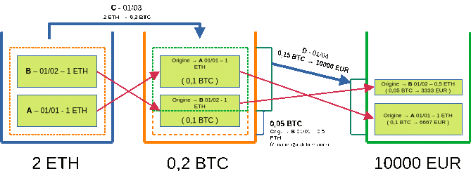 Schema del LIFO applicato ai sub-movimenti